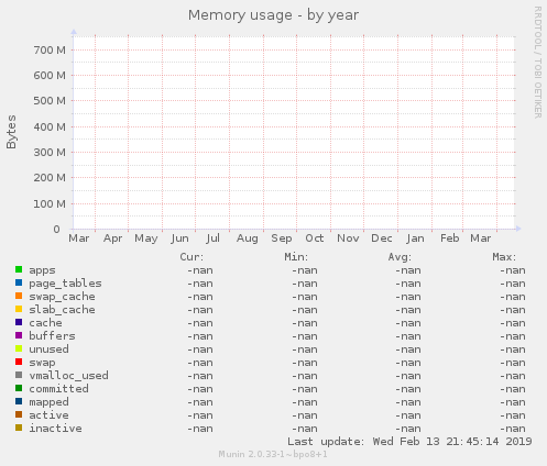 Memory usage