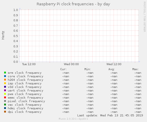 Raspberry Pi clock frequencies