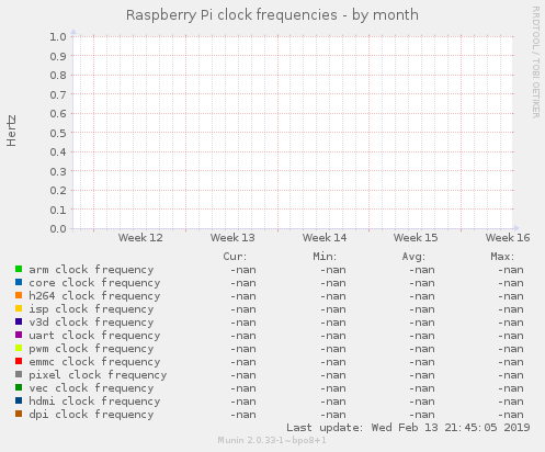 Raspberry Pi clock frequencies