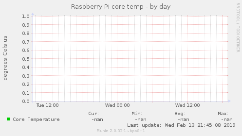 Raspberry Pi core temp