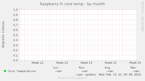 Raspberry Pi core temp