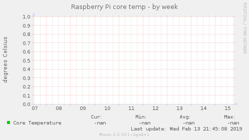 Raspberry Pi core temp