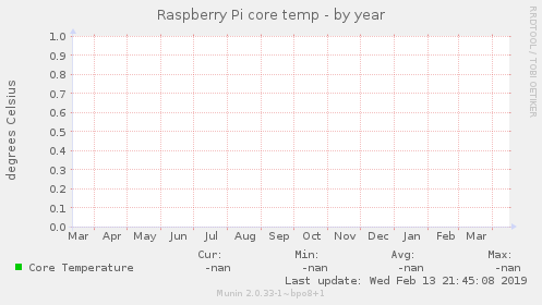 Raspberry Pi core temp