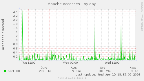 Apache accesses