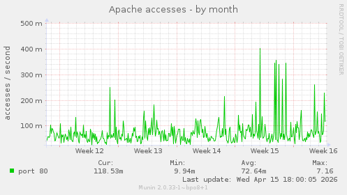 Apache accesses