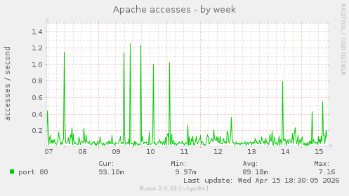 Apache accesses