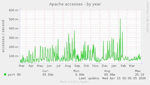 Apache accesses