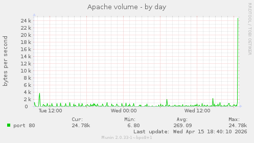 Apache volume
