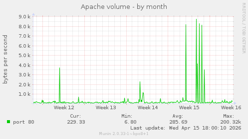 Apache volume