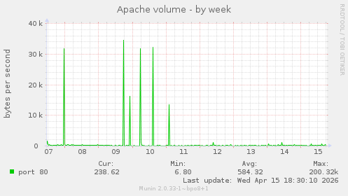 Apache volume