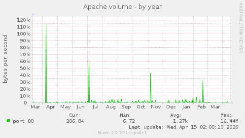 Apache volume