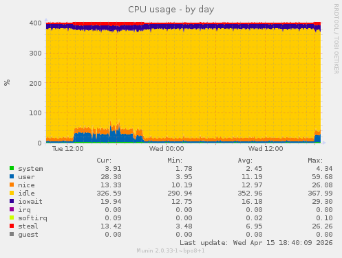 CPU usage