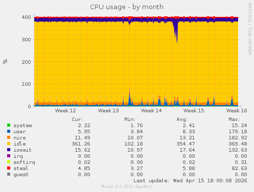 CPU usage
