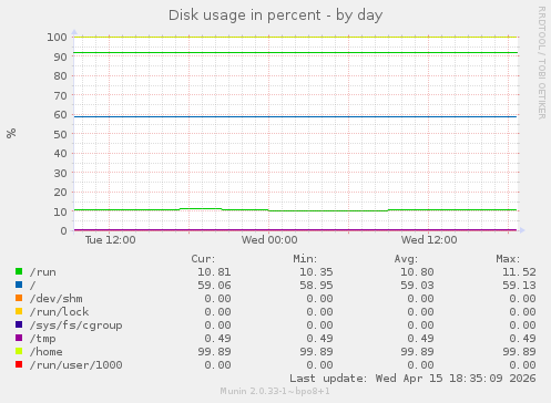 Disk usage in percent