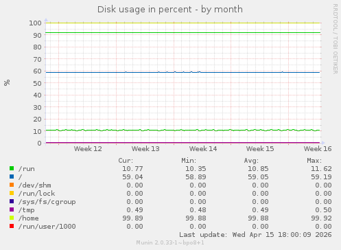 Disk usage in percent