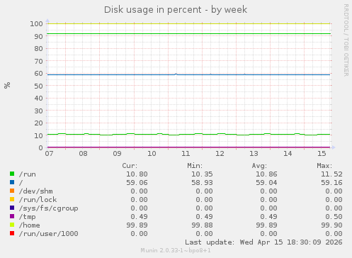 Disk usage in percent