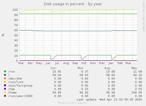Disk usage in percent