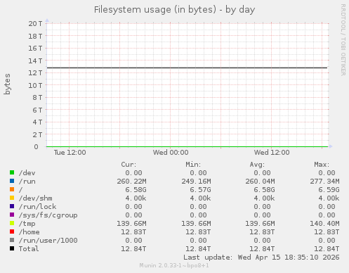 Filesystem usage (in bytes)