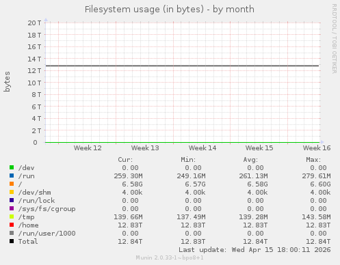 Filesystem usage (in bytes)