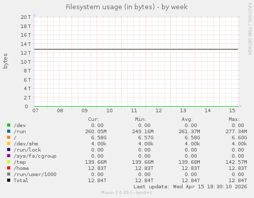 Filesystem usage (in bytes)