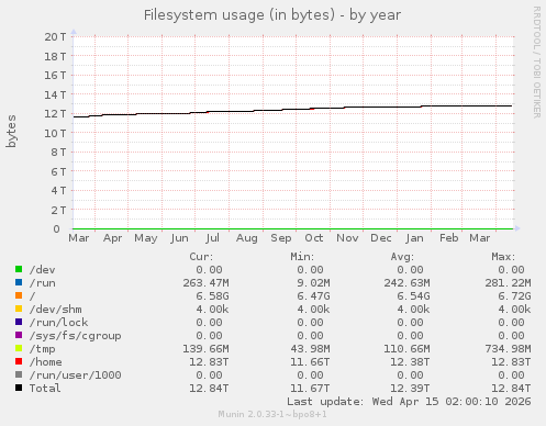 Filesystem usage (in bytes)