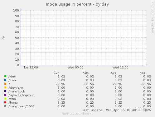 Inode usage in percent