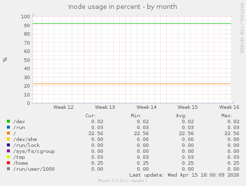 Inode usage in percent