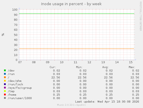 Inode usage in percent