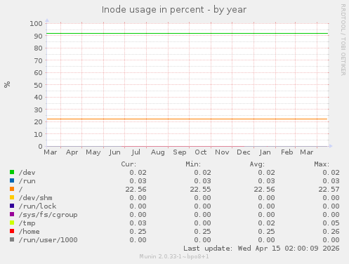 Inode usage in percent