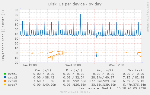 Disk IOs per device