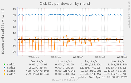 Disk IOs per device