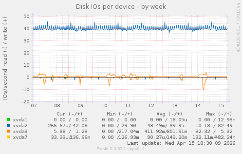 Disk IOs per device