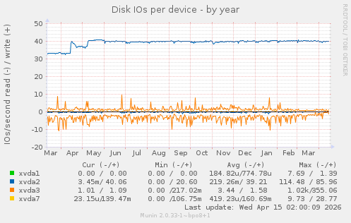 Disk IOs per device