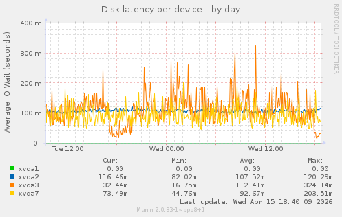 Disk latency per device