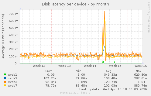 Disk latency per device