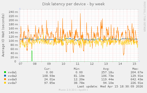 Disk latency per device