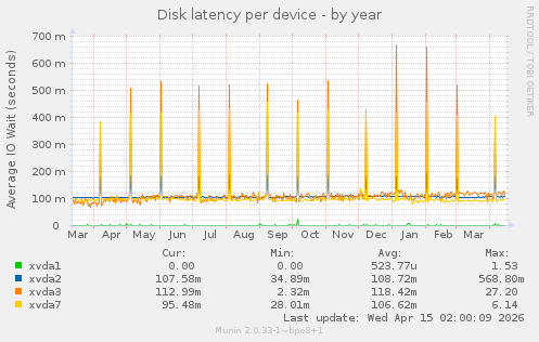 Disk latency per device