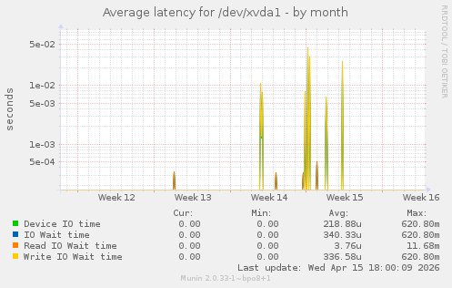 Average latency for /dev/xvda1