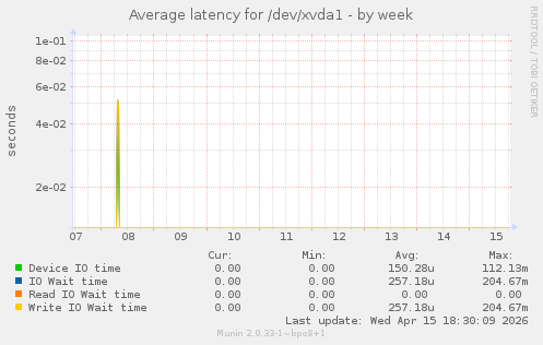 Average latency for /dev/xvda1