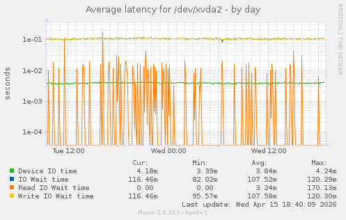 Average latency for /dev/xvda2
