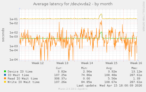 Average latency for /dev/xvda2