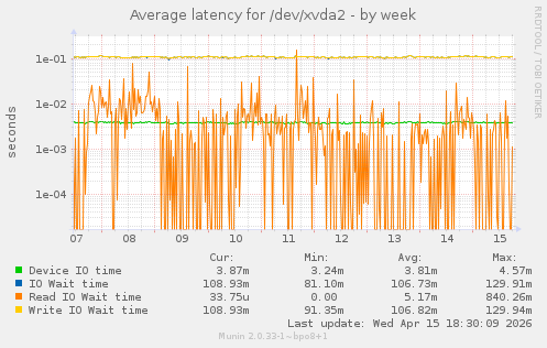 Average latency for /dev/xvda2