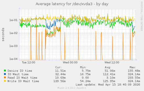 Average latency for /dev/xvda3