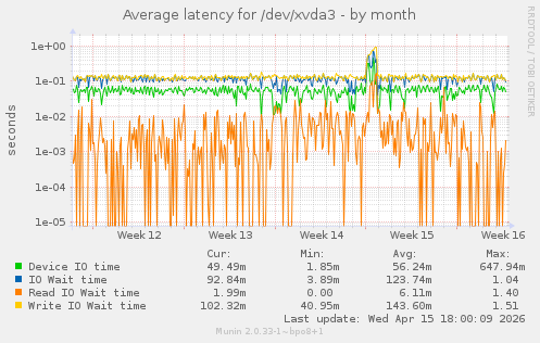 Average latency for /dev/xvda3