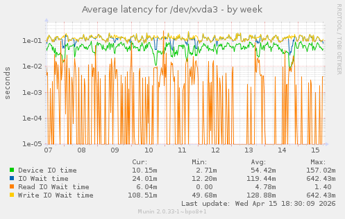 Average latency for /dev/xvda3