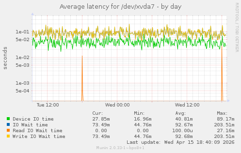 Average latency for /dev/xvda7