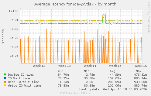 Average latency for /dev/xvda7