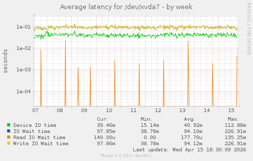 Average latency for /dev/xvda7