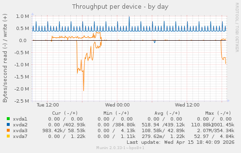 Throughput per device
