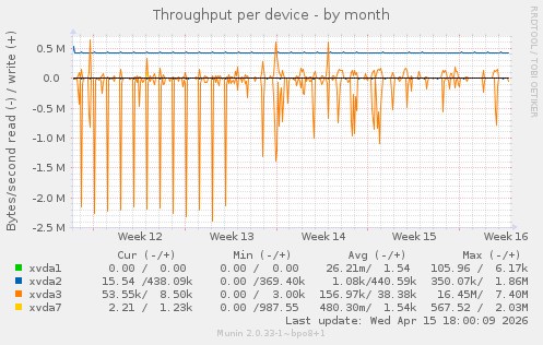 Throughput per device